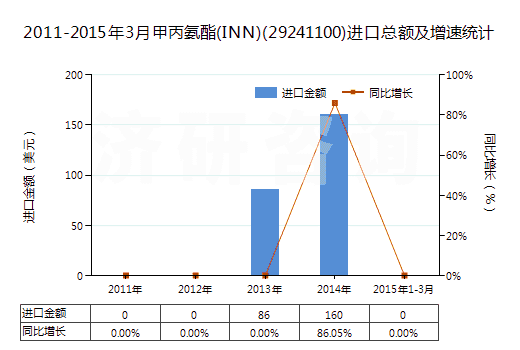 2011-2015年3月甲丙氨酯(INN)(29241100)進(jìn)口總額及增速統(tǒng)計(jì)